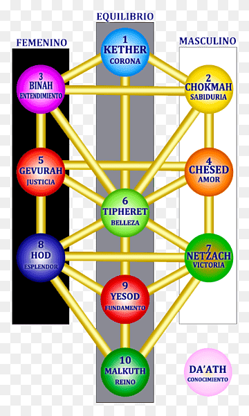 Cábala y su Relación con la Masonería Parte 1